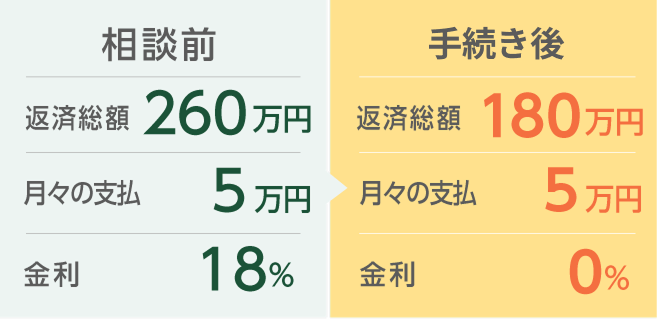 金利を下げて、予定より早く完済の目途がたった